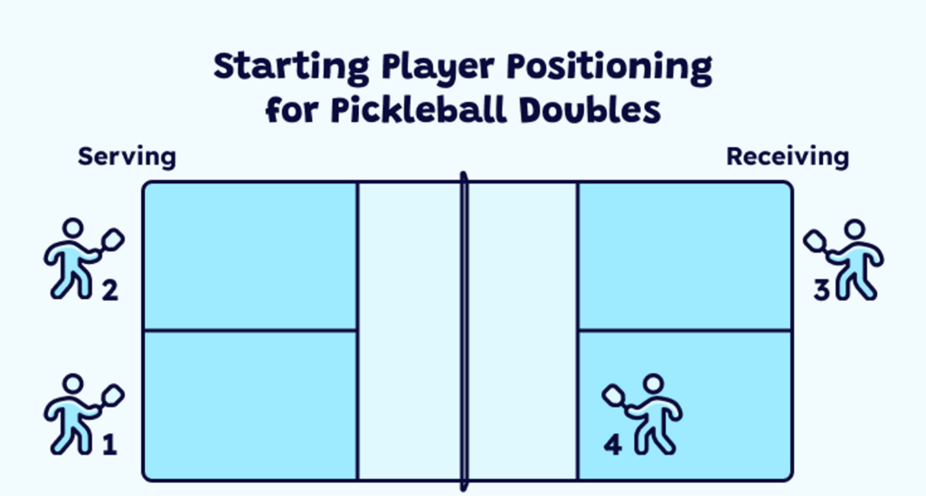 Starting Player Positioning for Pickleball Doubles